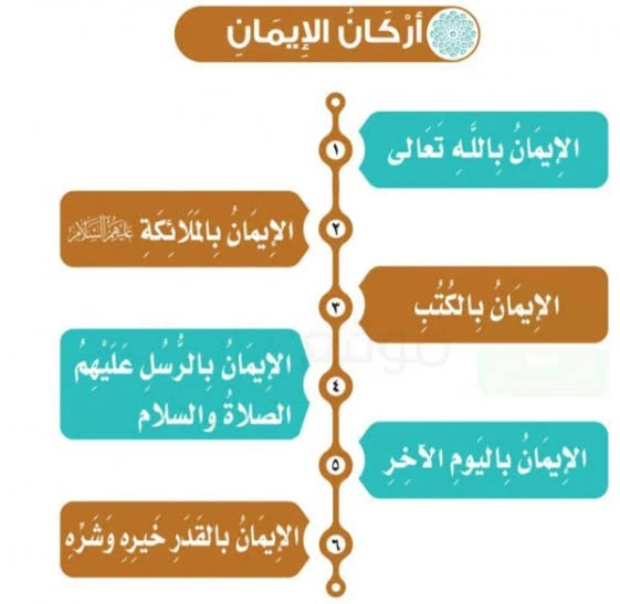 image about أركان الإيمان الستة (أساس المسلم) 