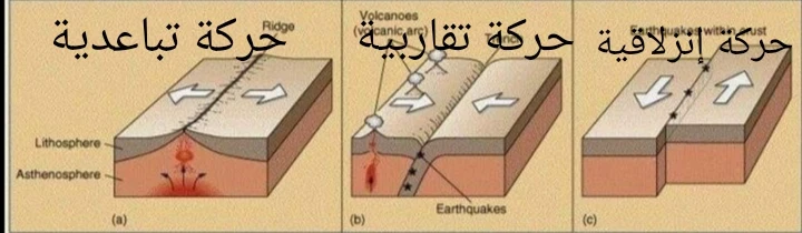 image about نظرية الصفائح التكتونية |  الإنجراف القاري | وعلاقتها بالزلازل والبراكين وتكوين الجبال.
