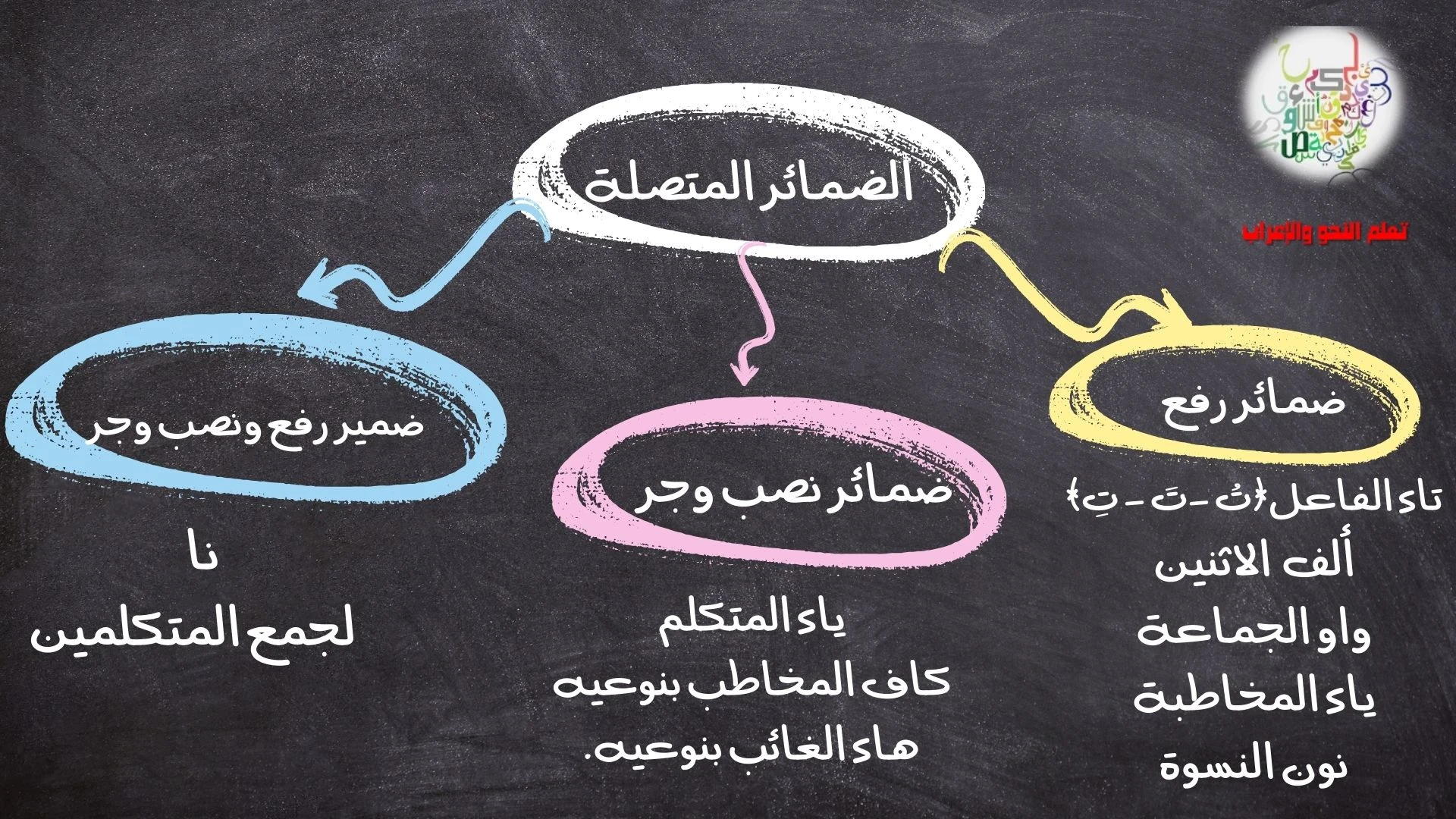 image about مقدمة عن الضمائر في اللغة العربية