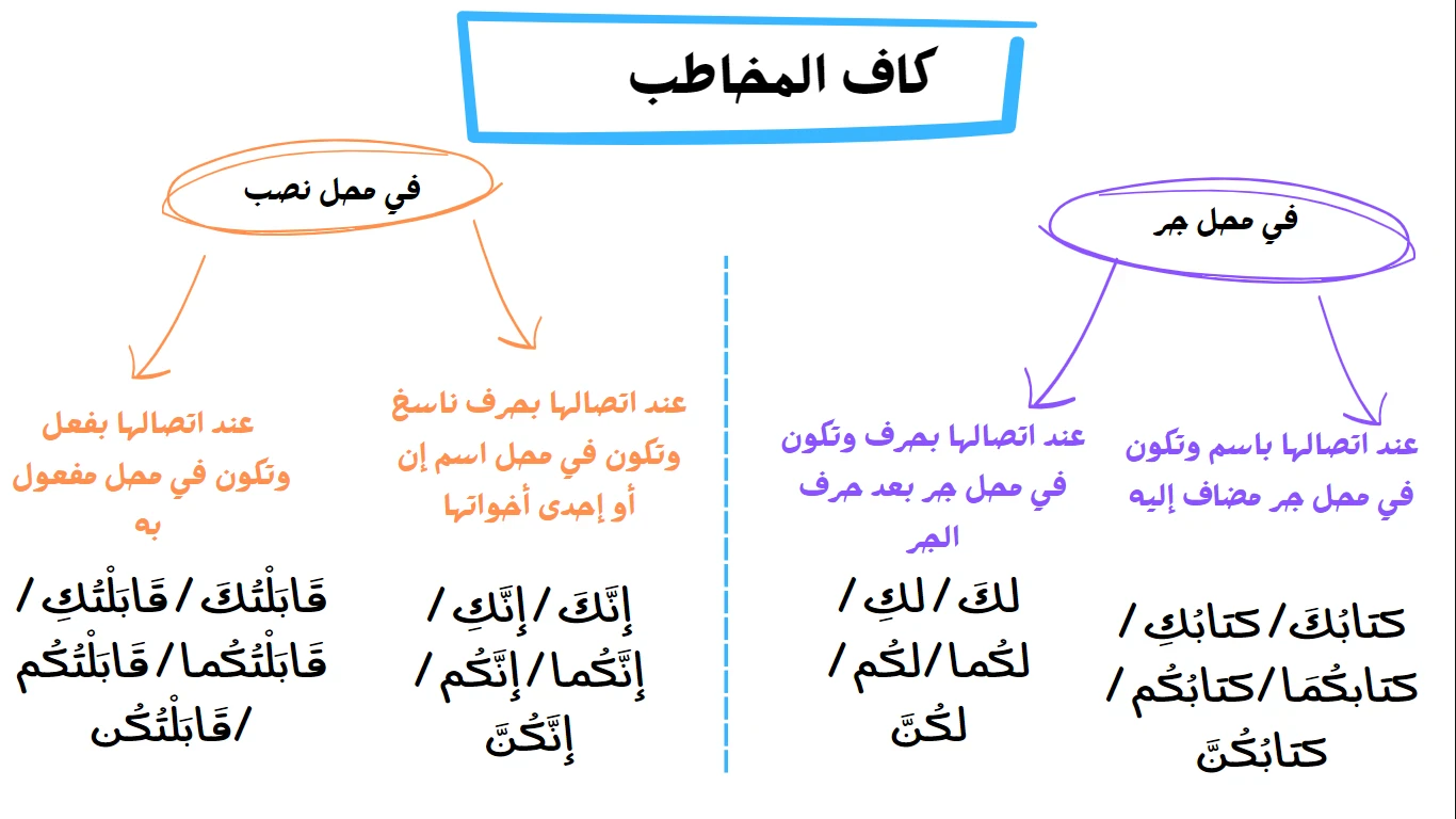image about الضمير المتصل كاف المخاطب