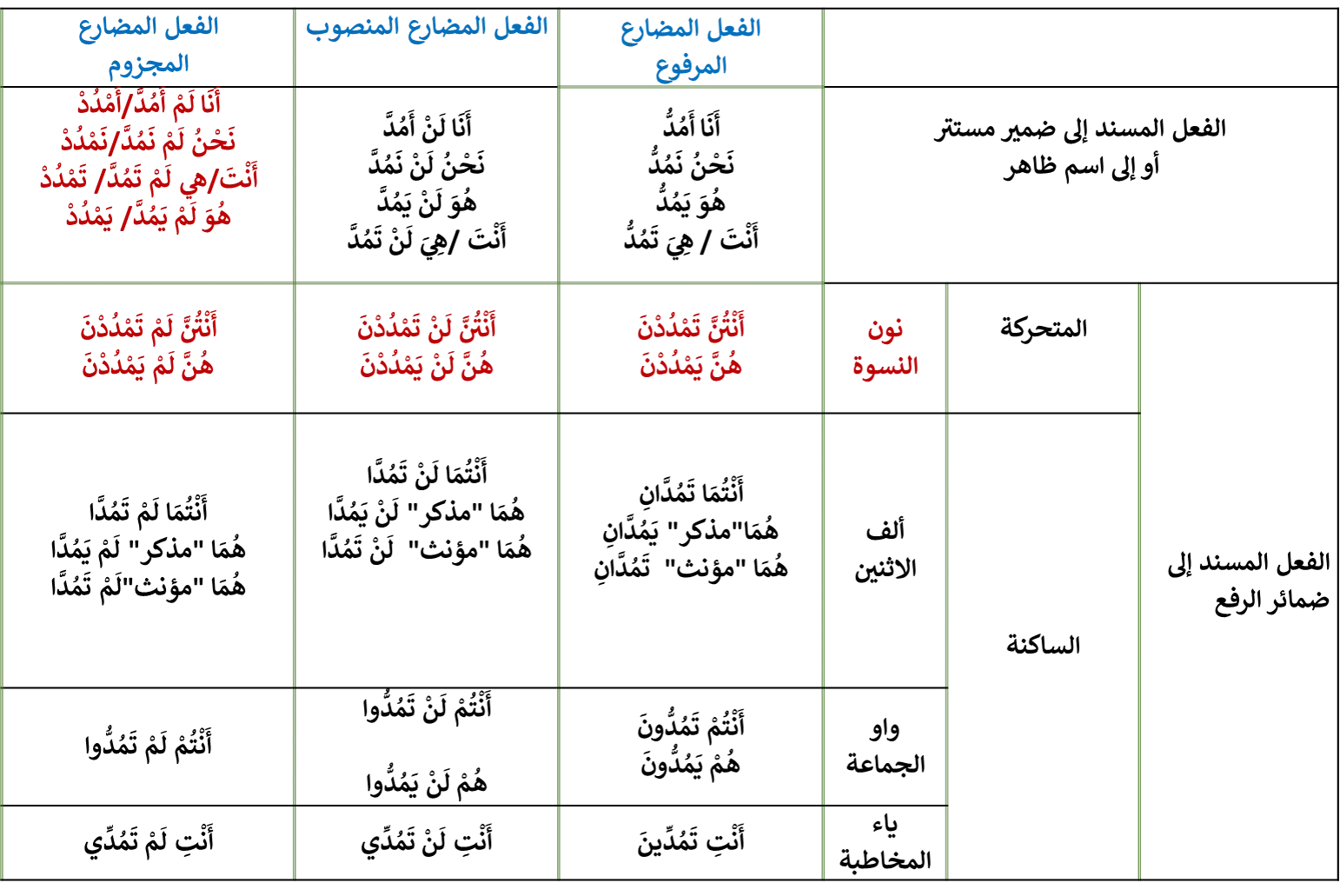 image about تصريف الفعل الصحيح المضعف 