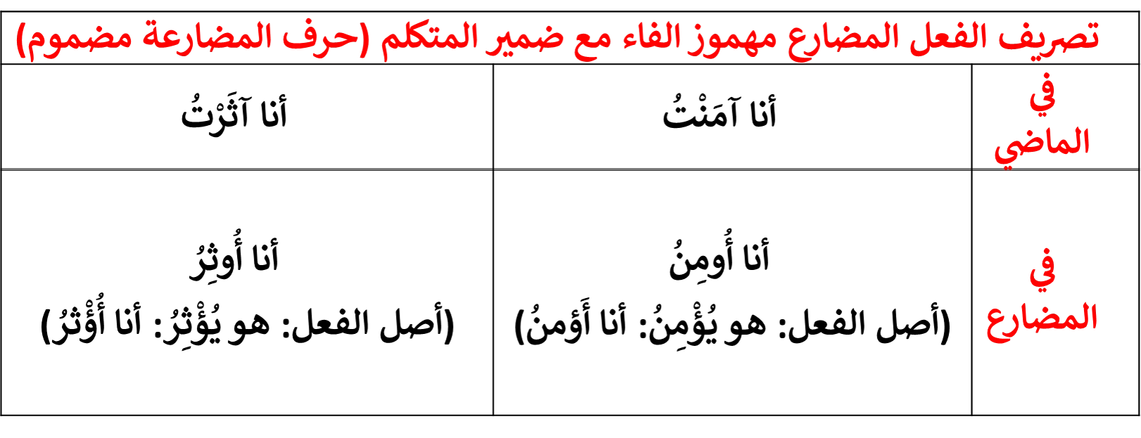 image about تصريف الفعل الصحيح المهموز 