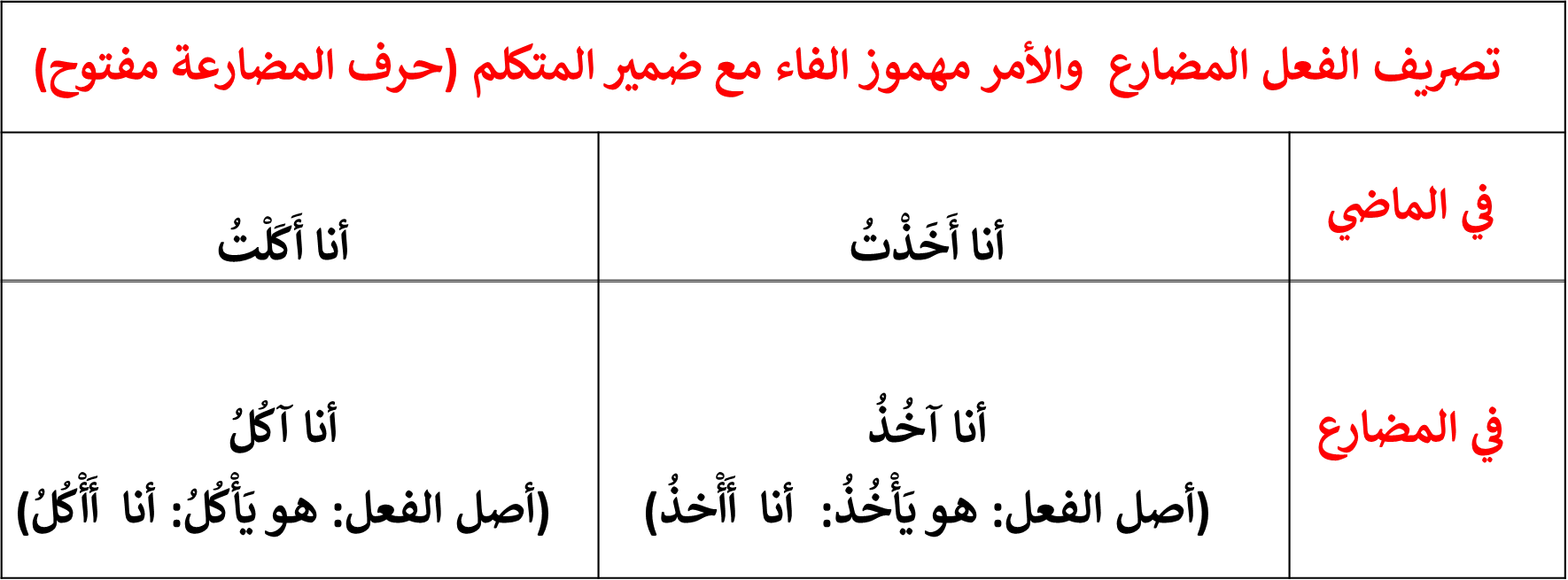 image about تصريف الفعل الصحيح المهموز 