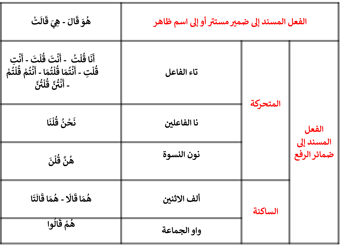 image about تصريف الفعل الماضي المعتل: المثال والأجوف والناقص