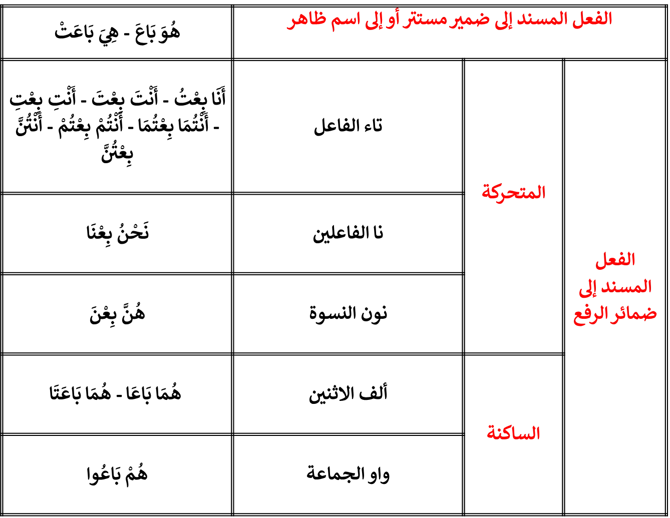 image about تصريف الفعل الماضي المعتل: المثال والأجوف والناقص
