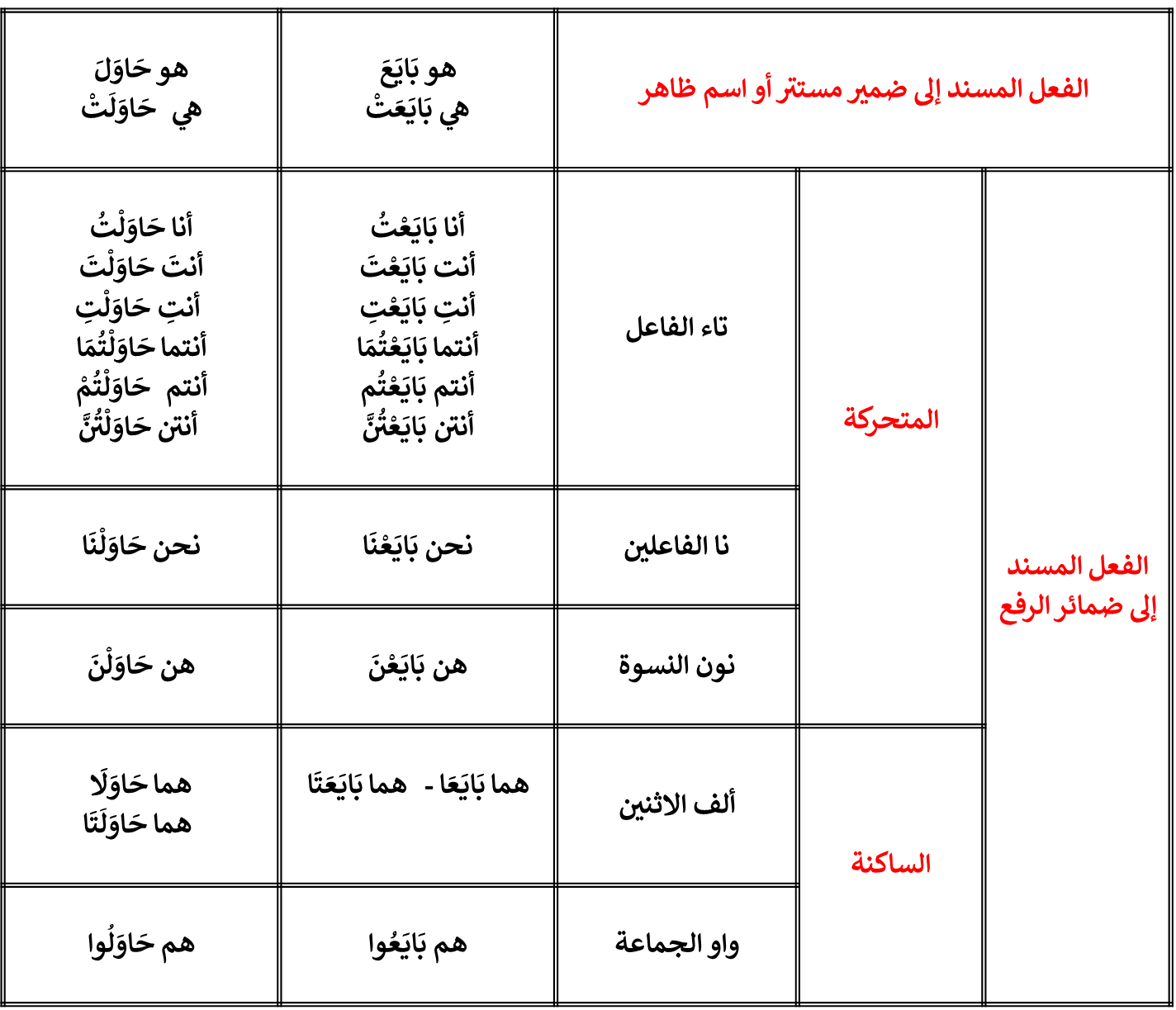 image about تصريف الفعل الماضي المعتل: المثال والأجوف والناقص