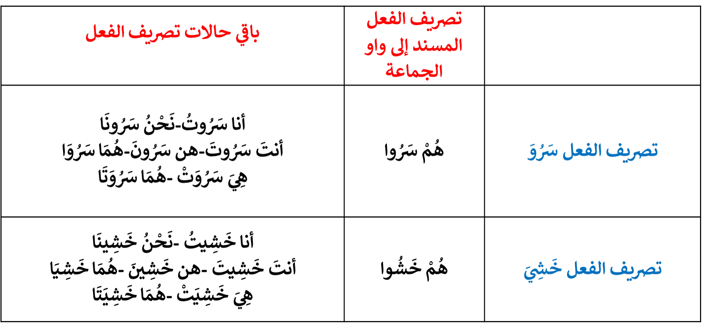 image about تصريف الفعل الماضي المعتل: المثال والأجوف والناقص