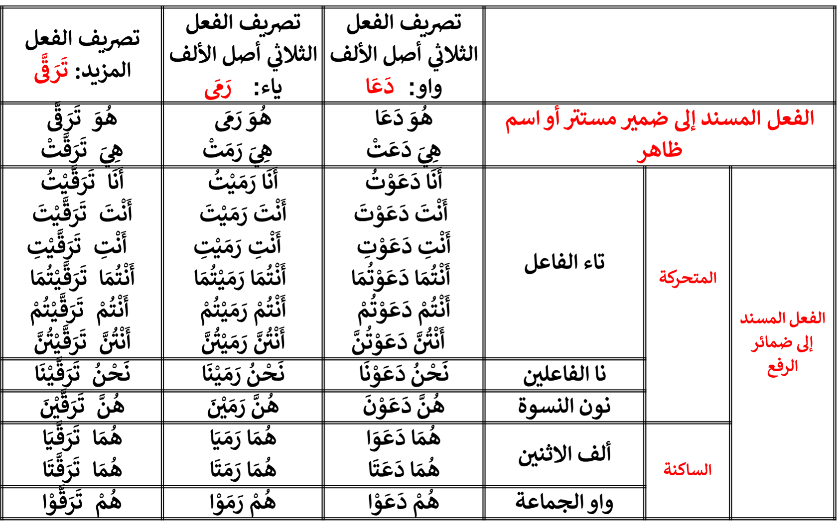 image about تصريف الفعل الماضي المعتل: المثال والأجوف والناقص