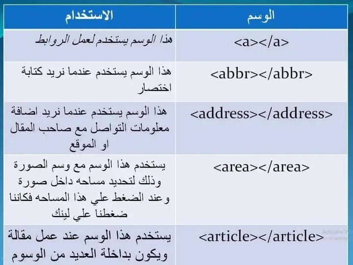 image about لغة html وأهم الأكواد المستخدمه