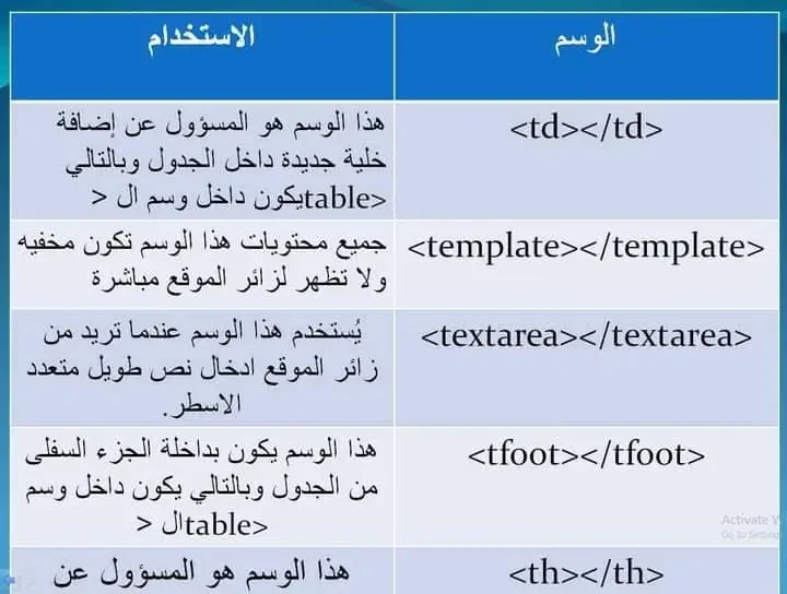 image about لغة html وأهم الأكواد المستخدمه