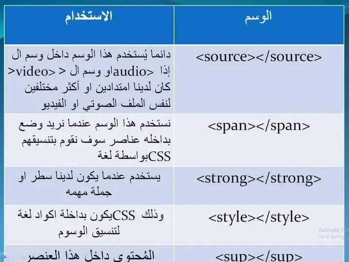 image about لغة html وأهم الأكواد المستخدمه