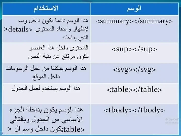 image about لغة html وأهم الأكواد المستخدمه