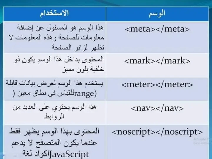 image about لغة html وأهم الأكواد المستخدمه