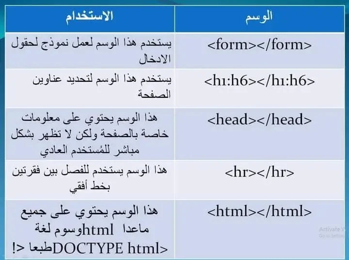 image about لغة html وأهم الأكواد المستخدمه