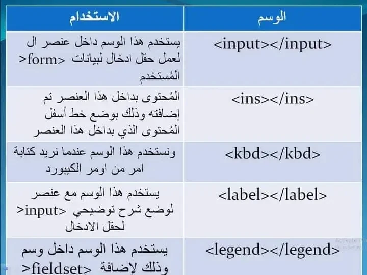 image about لغة html وأهم الأكواد المستخدمه