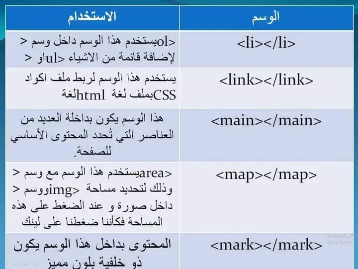 image about لغة html وأهم الأكواد المستخدمه