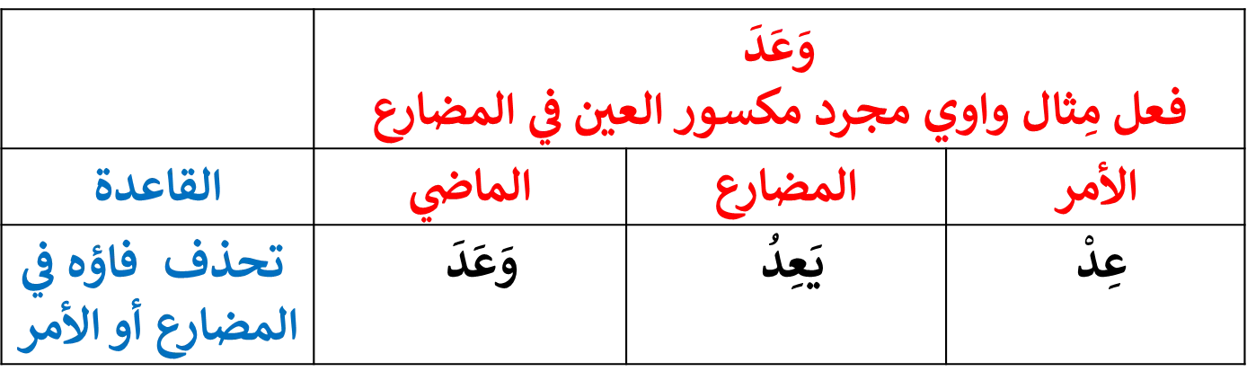 image about تصريف الفعل المعتل   ( المثال)   في زمن الفعلين المضارع والأمر 