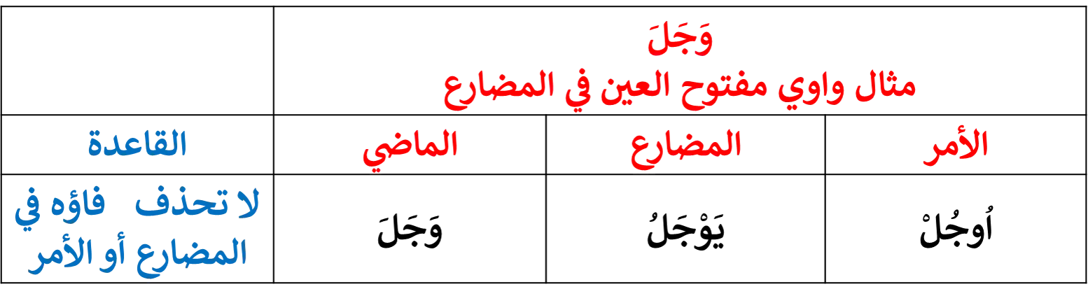 image about تصريف الفعل المعتل   ( المثال)   في زمن الفعلين المضارع والأمر 