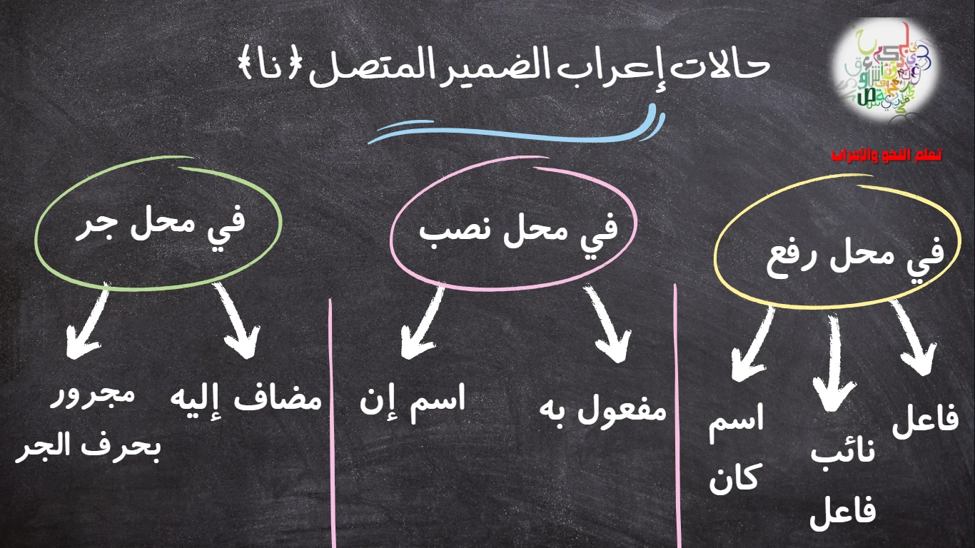 image about حالات إعراب الضمير المتصل (نا)
