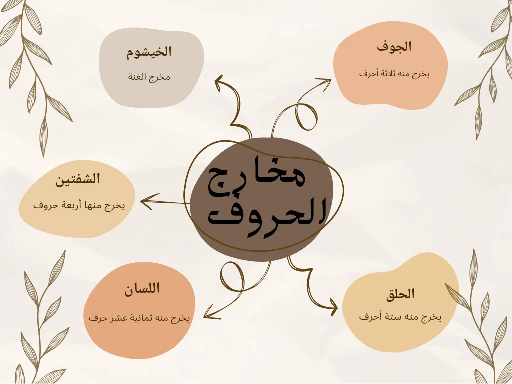 image about مخارج الحروف من الألف للياء