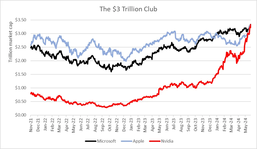image about شركة إنفيديا (Nvidia) الامريكية تتخطي شركات التكنولوجيا العملاقة مايكروسوفت وأبل ف الاسواق المالية