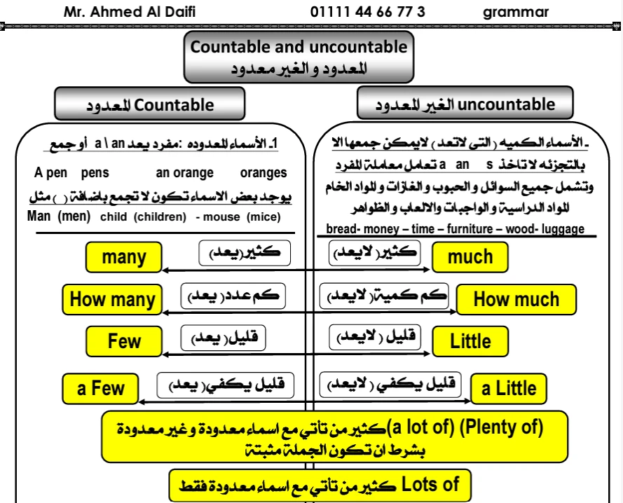 image about مذكرة قواعد اللغة الأنجليزية للصف الثالث الثانوي 2024