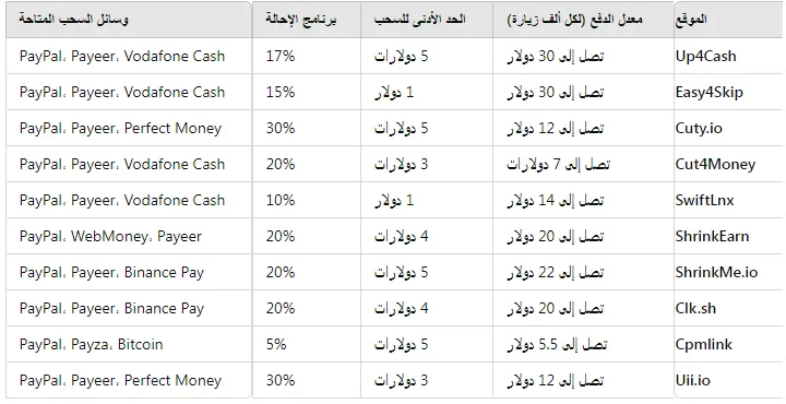 image about أفضل 10 مواقع اختصار روابط - اكسب المال من كل نقرة