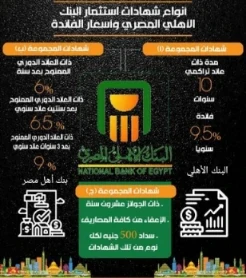 image about معدل الفائدة علي شهادات البنك الأهلي: تحديث أسعار اليوم