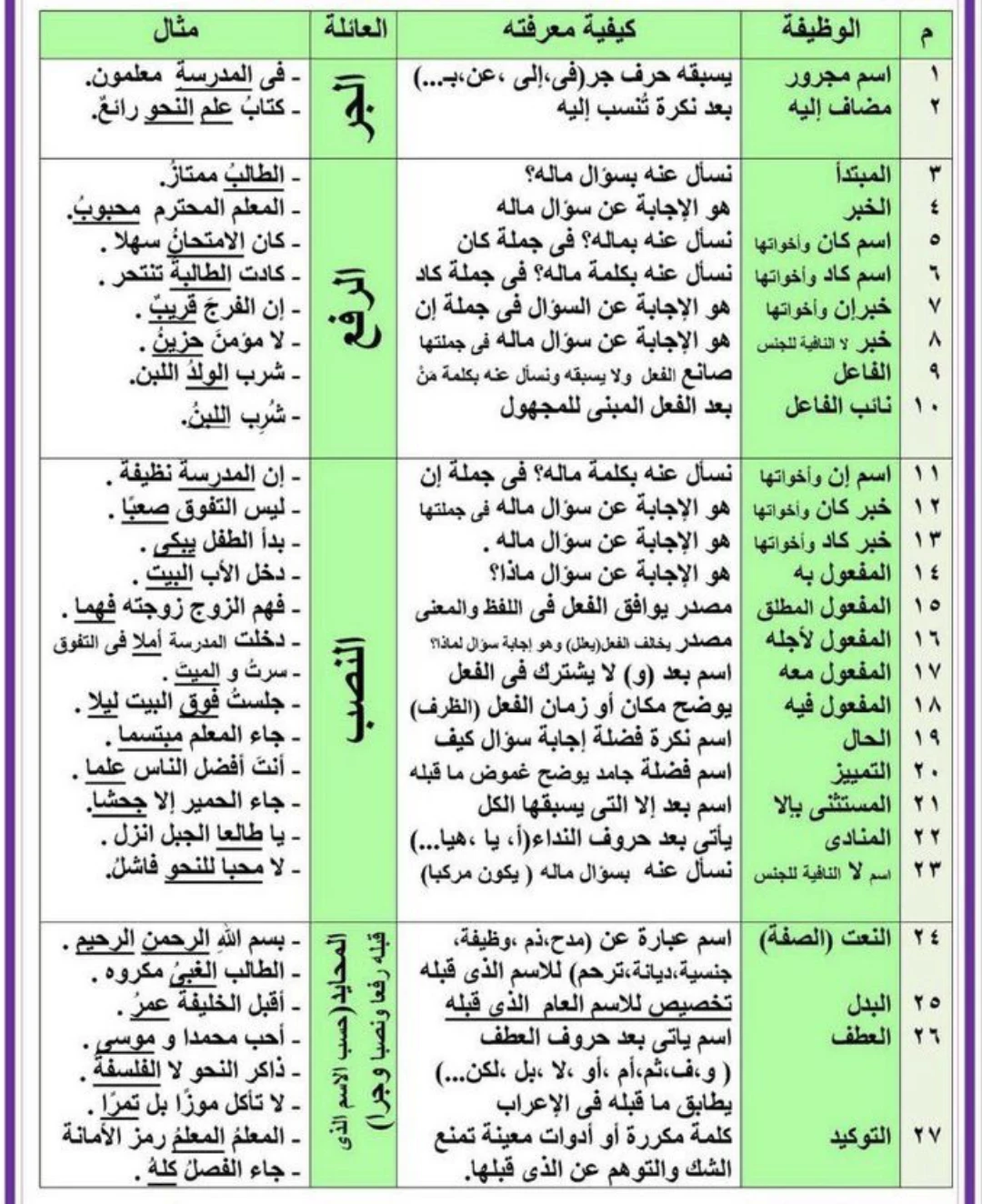 image about تخلص من مشكلة الإعراب نهائيا.