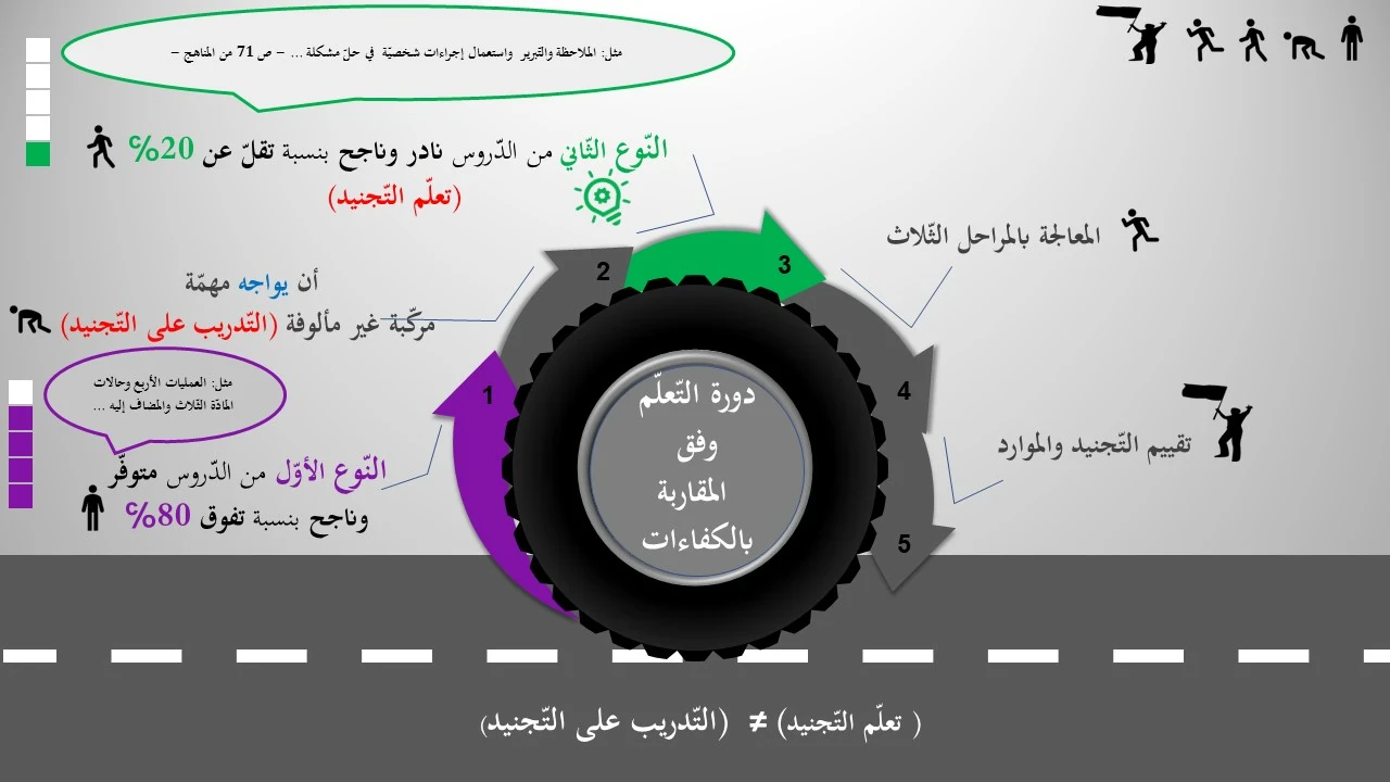 image about دورة التّدريس وفق المقاربة بالكفاءات