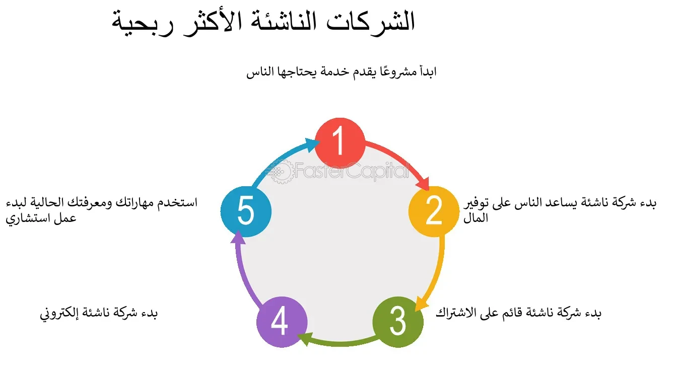 image about كيفية الربح من المشاريع متناهية الصغر 