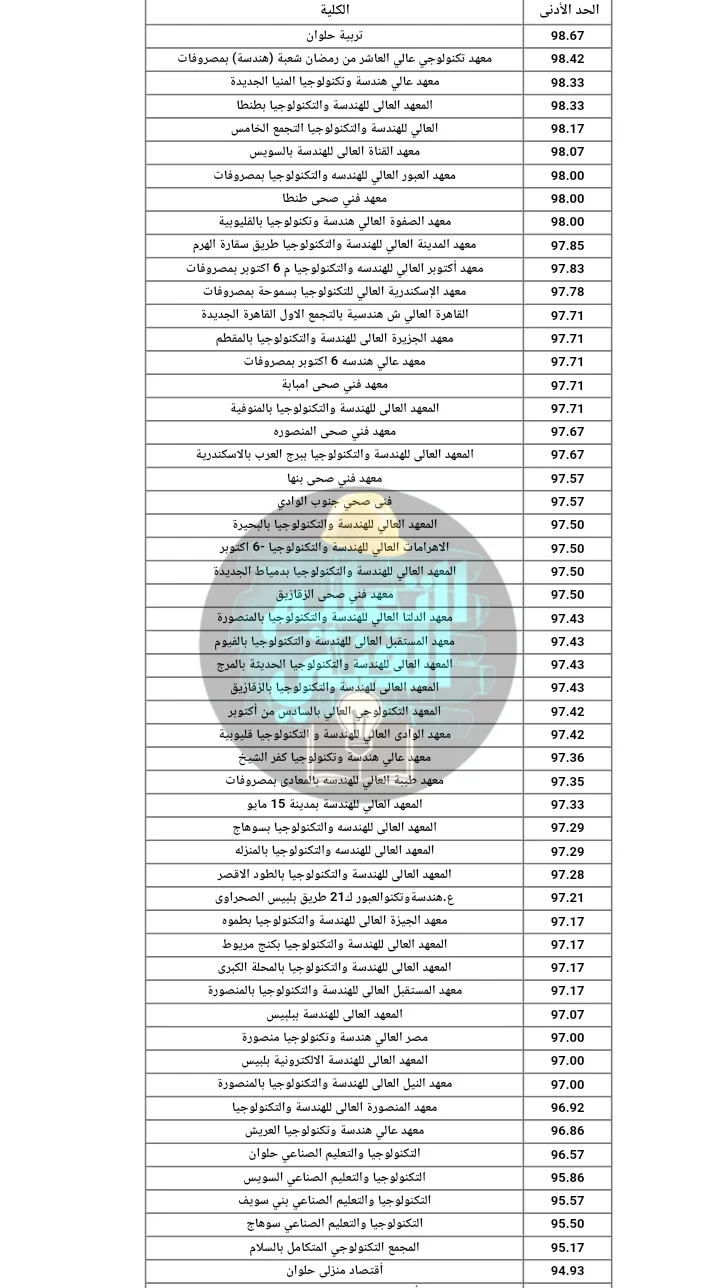 image about تنسيق دبلوم صناعي 3 سنين و 5 سنين
