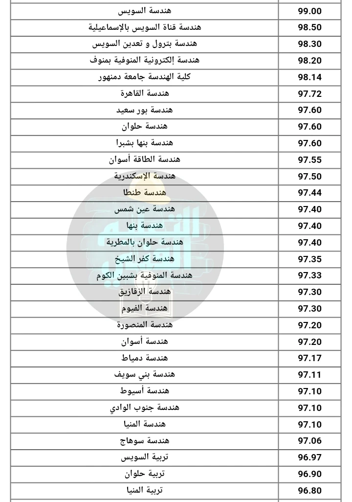 image about الحد الادني لجميع كليات الدبلومات الفنية لجميع التخصصات اخر سنة