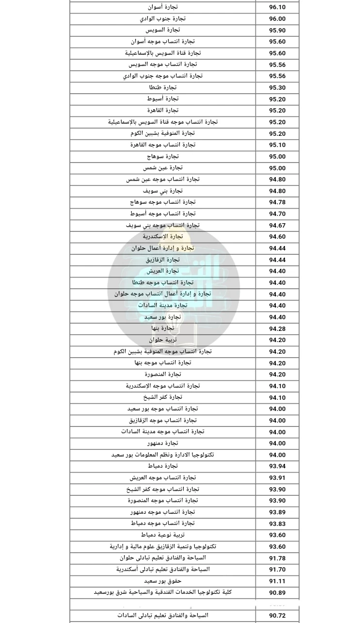 image about الحد الادني لجميع كليات الدبلومات الفنية لجميع التخصصات اخر سنة