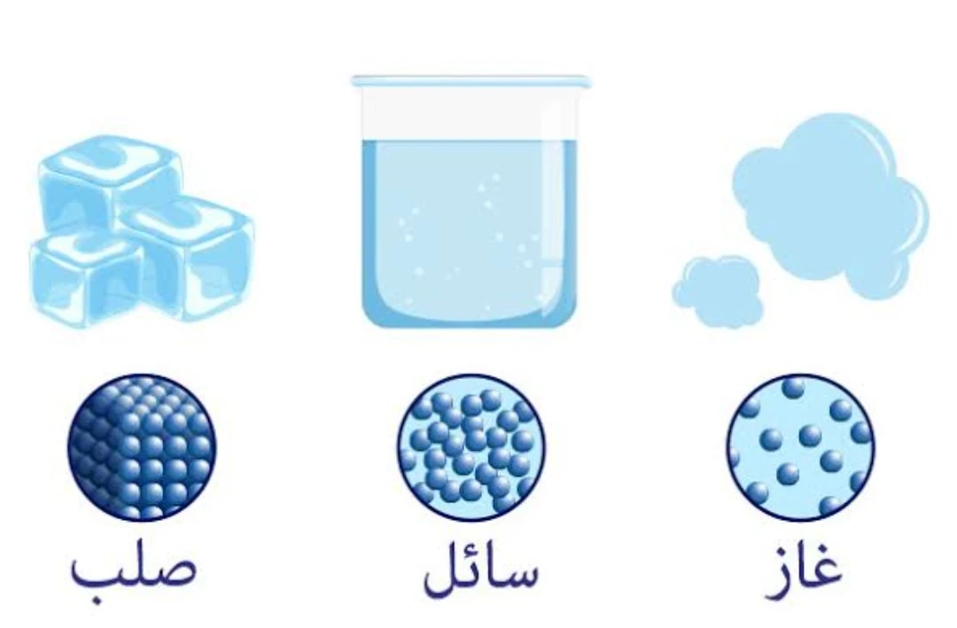 image about حالات وخواص الماده الفزيائيه والكميائيه للصف الأول الإعدادي الفصل الدراسي الأول 2022