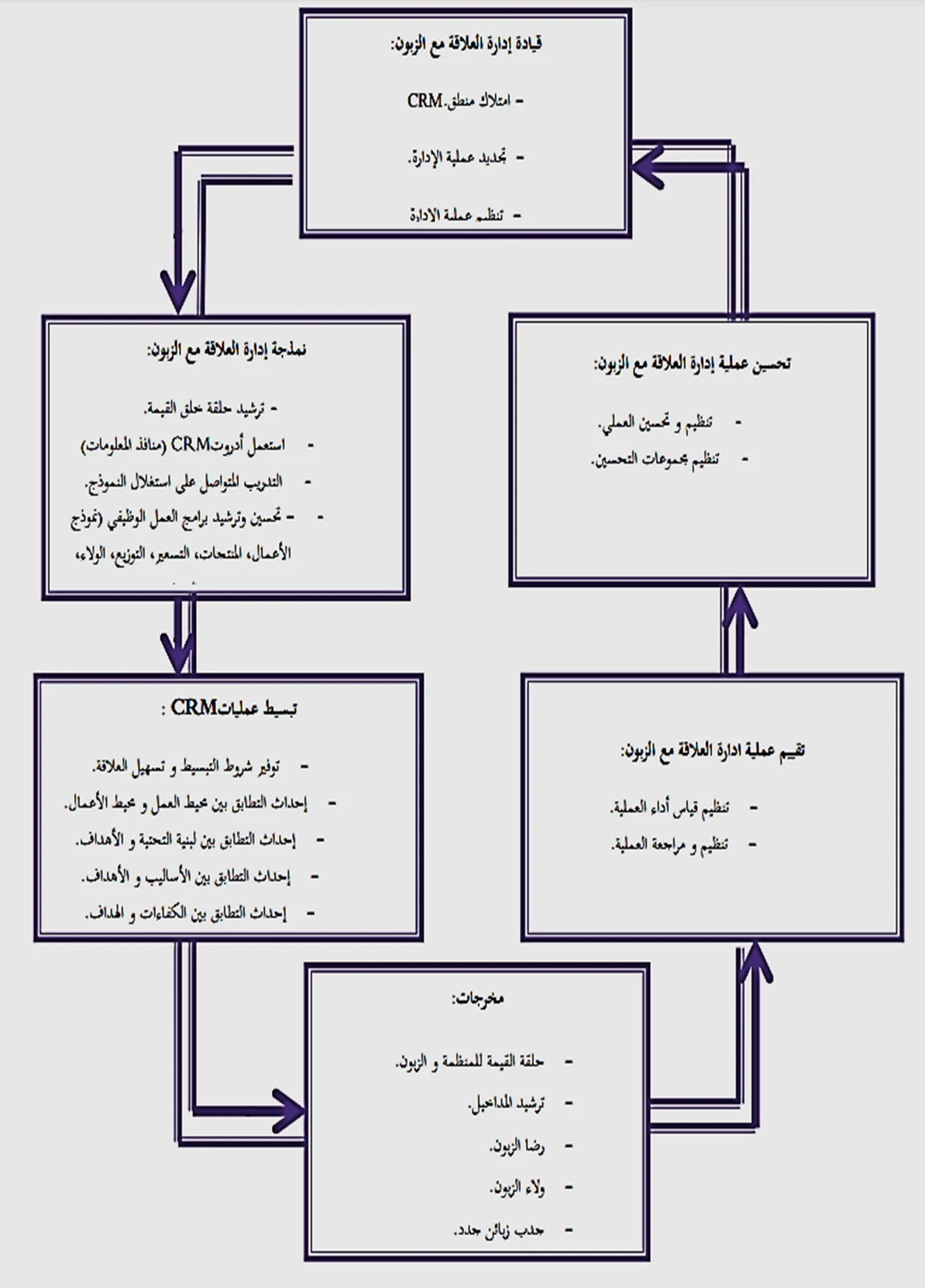 image about من الولاء إلى الوعي: دراسة تحليلية لكيفية تحول إدارة علاقات العملاء (CRM) إلى محرك أساسي لتنمية رأس المال الفكري