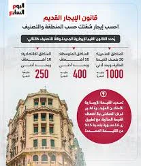 image about كيف تعرف شقتك بالايجار القديم تبع اى تصنيف   معايير تصنيف المناطق في قانون الإيجار القديم 2025: بين المتميزة والمتوسطة والاقتصادية