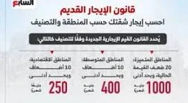 image about كيف تعرف شقتك بالايجار القديم تبع اى تصنيف   معايير تصنيف المناطق في قانون الإيجار القديم 2025: بين المتميزة والمتوسطة والاقتصادية