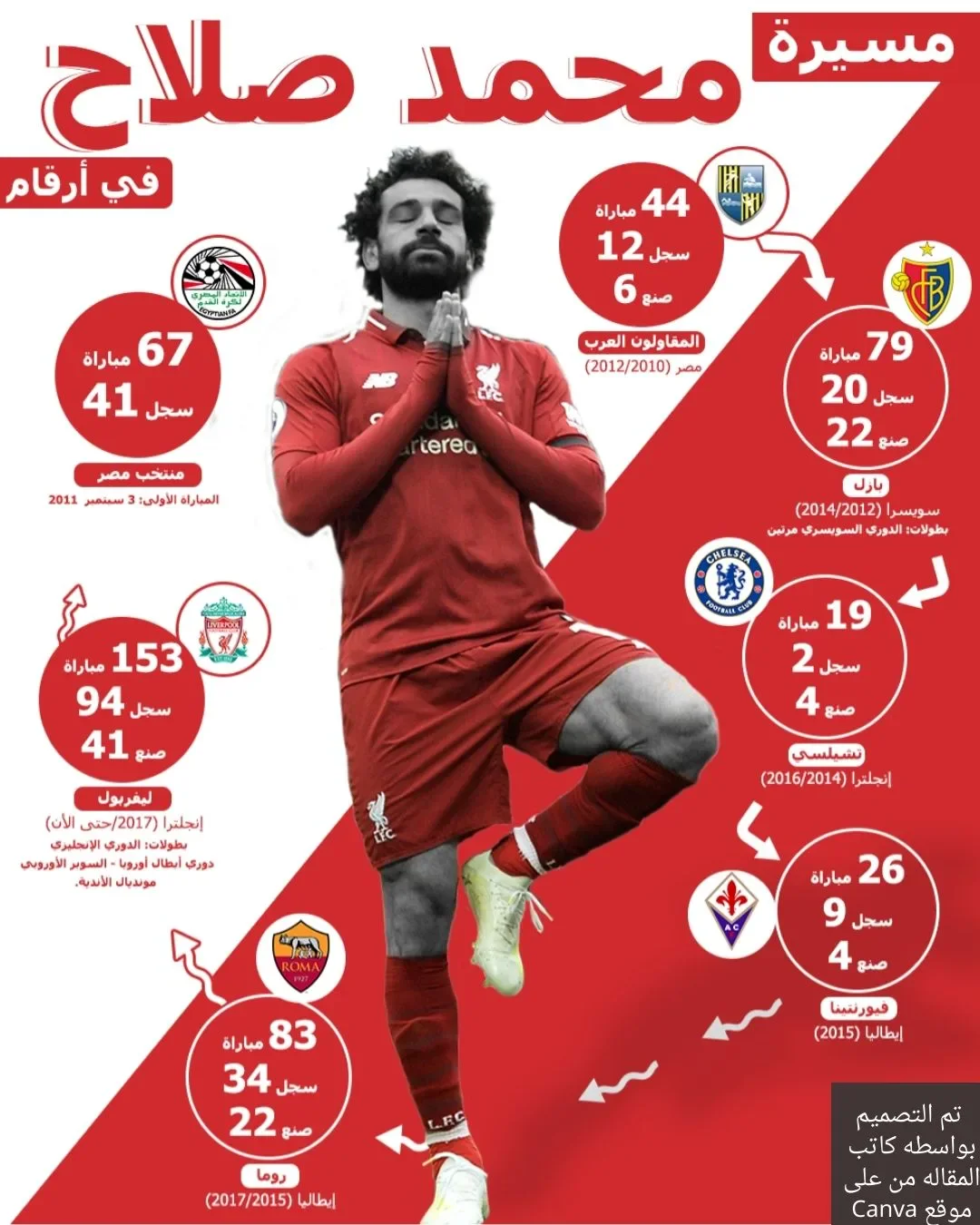 image about ليه محمد صلاح جزء من تاريخ ليفربول