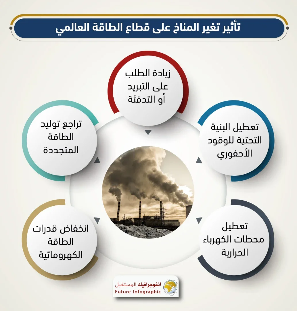 image about التغيرات المناخية وتأثيرها على الانسان واسبابها 