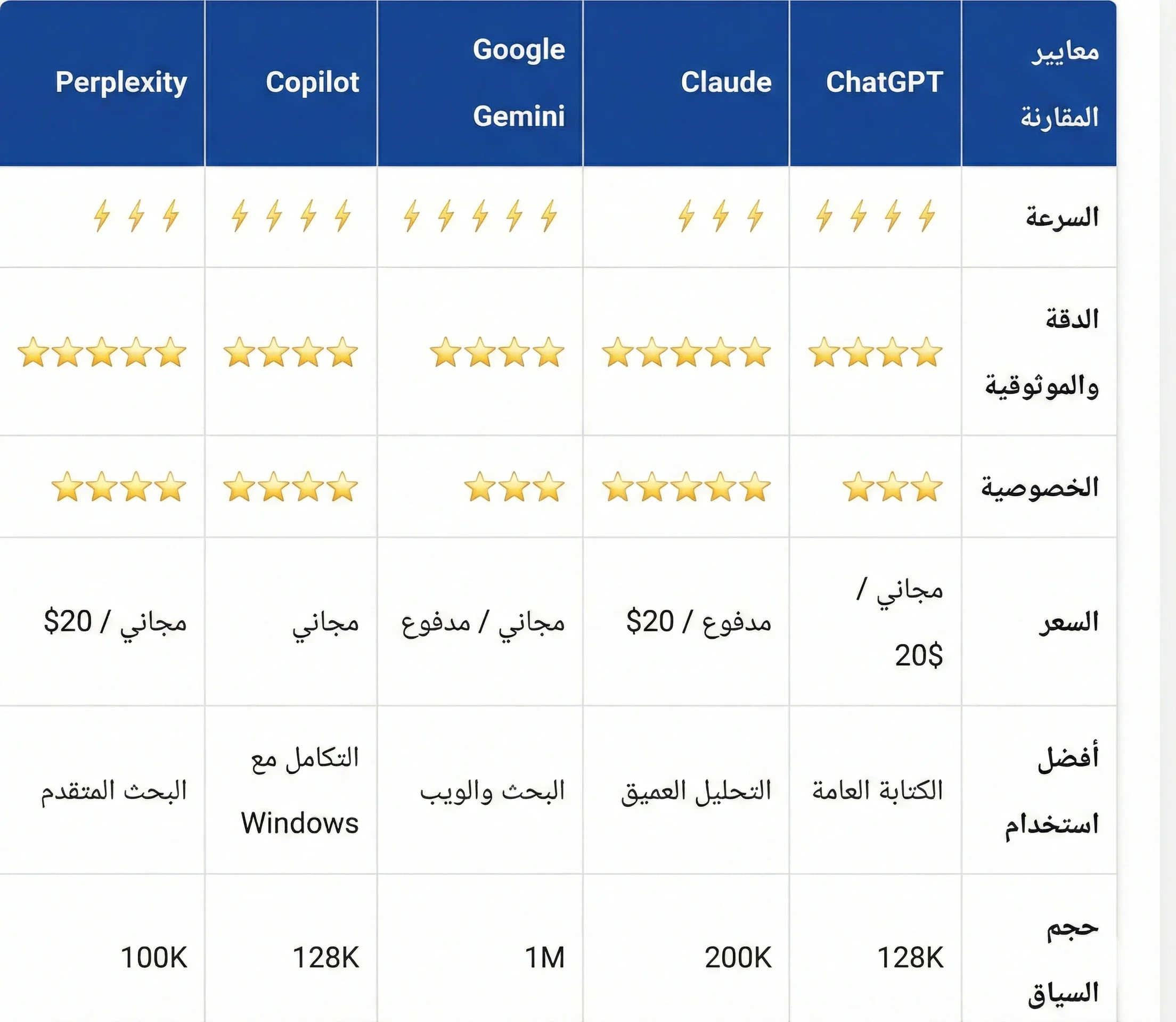 image about أفضل أداة ذكاء اصطناعي للكتاب والباحثين: مقارنة شاملة 2026