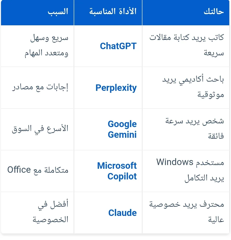 image about أفضل أداة ذكاء اصطناعي للكتاب والباحثين: مقارنة شاملة 2026