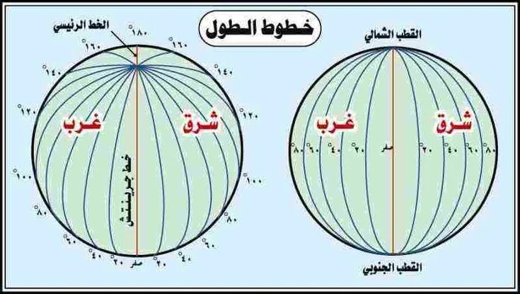 image about ما هى خطوط الطول ودوائر العرض وما الفرق بينهما واهميتهم فى تحديد المواقع