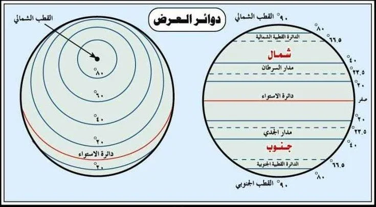 image about ما هى خطوط الطول ودوائر العرض وما الفرق بينهما واهميتهم فى تحديد المواقع