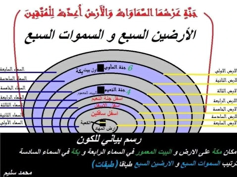 image about البحث الشرعي عن الارضين السبع والسموات السبع