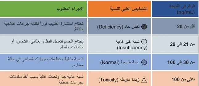 image about الدليل الطبي الشامل لأعراض نقص فيتامين د.. وكيف تقرأ نتيجة تحليلك ببساطة؟
