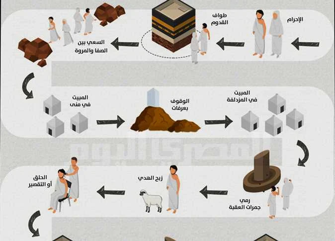image about مناسك الحج بالتفصيل خطوة بخطوة .. شرح كامل لجميع مناسك الحج للمبتدئين