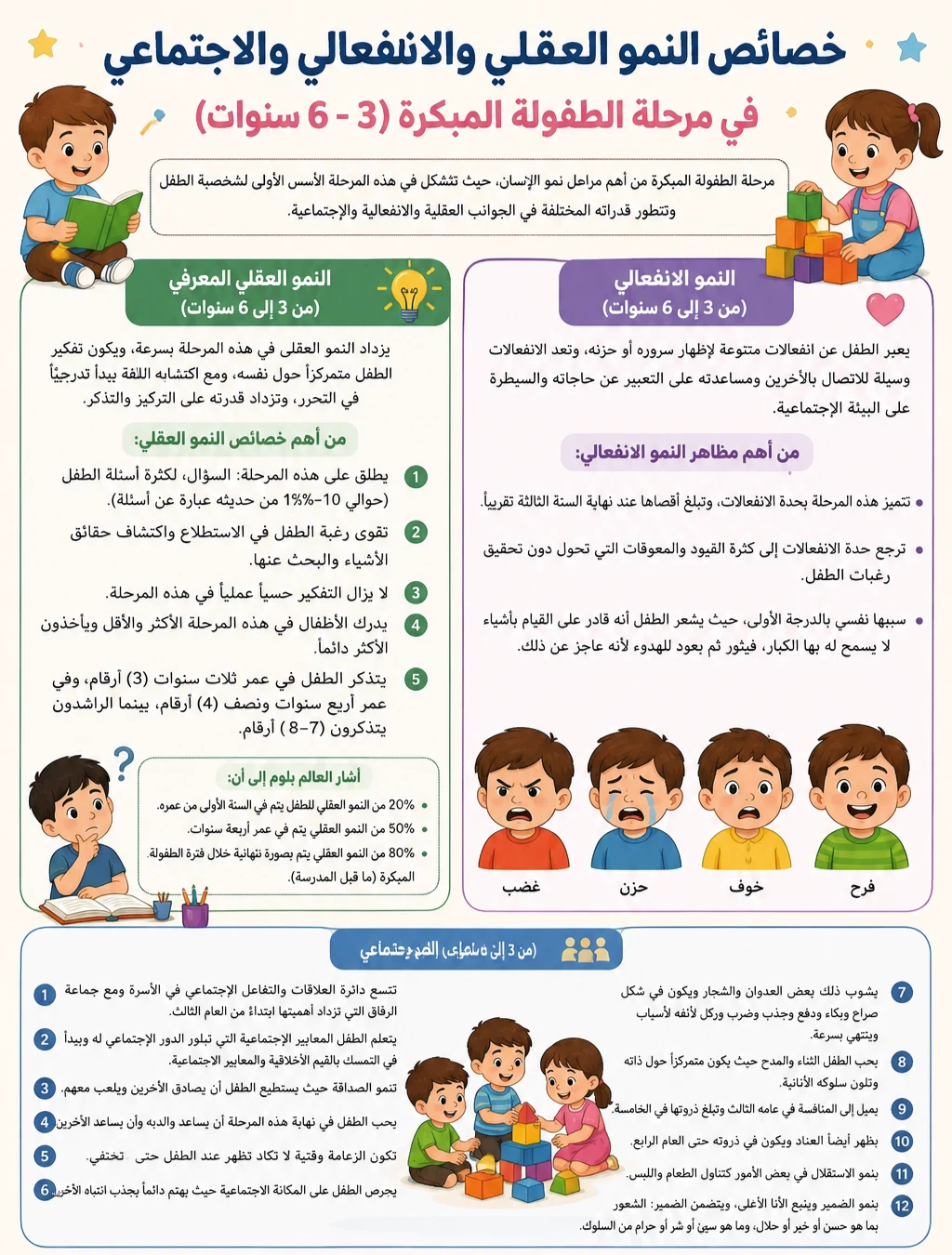 image about خصائص النمو العقلي والانفعالي والاجتماعي في مرحلة الطفولة المبكرة (3–6 سنوات)