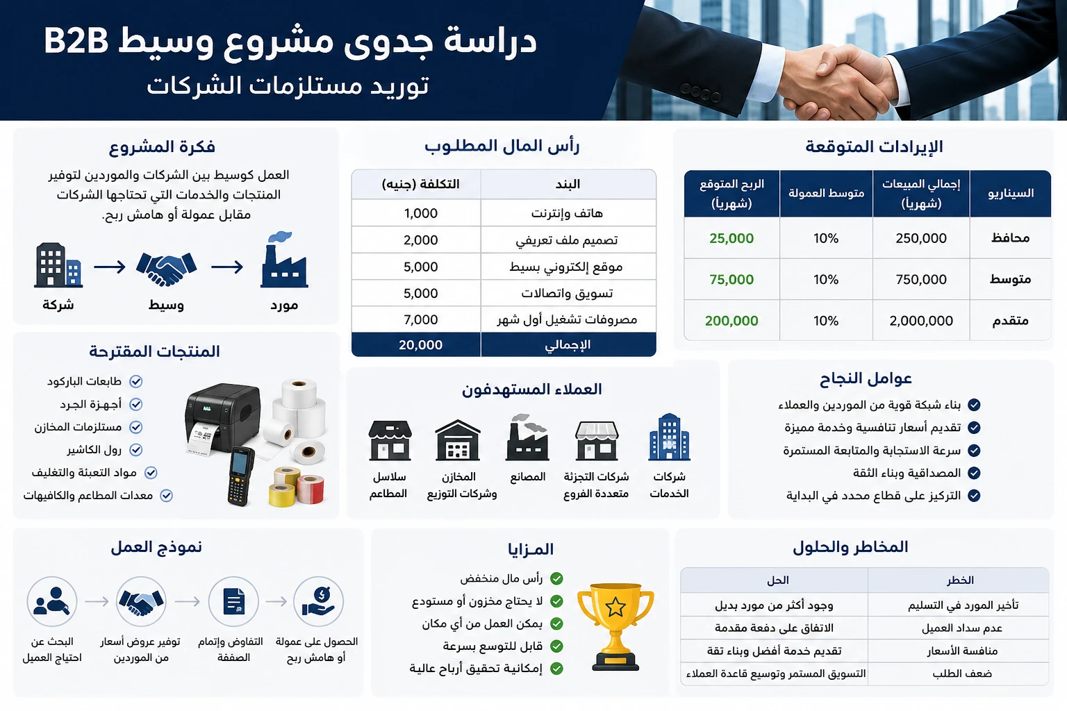 image about مشروع B2B: أرباح تصل إلى 800ألف جنيه شهريًا بدون مخزون