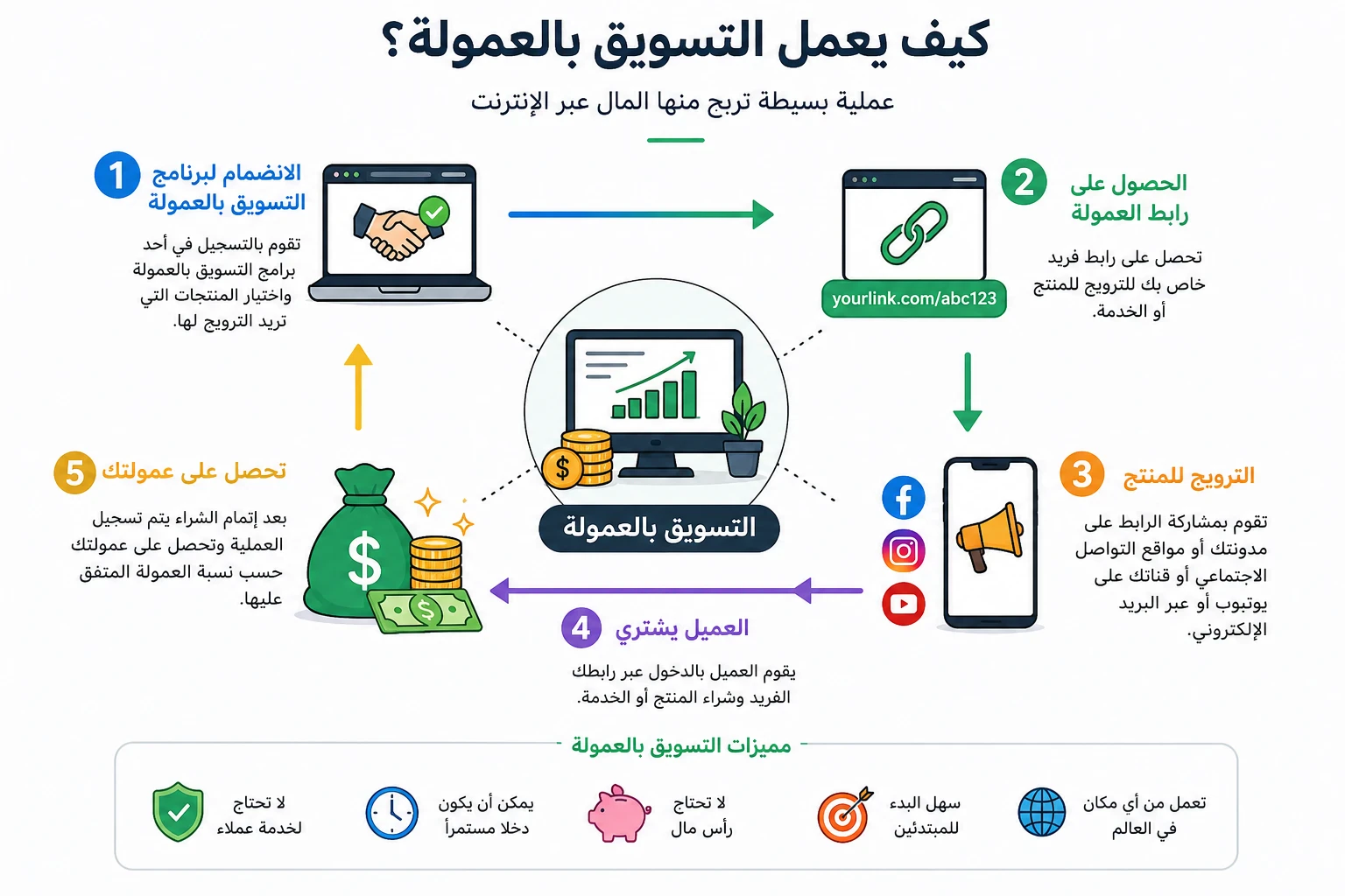 image about أفضل 5 طرق للربح من الإنترنت للمبتدئين في 2026